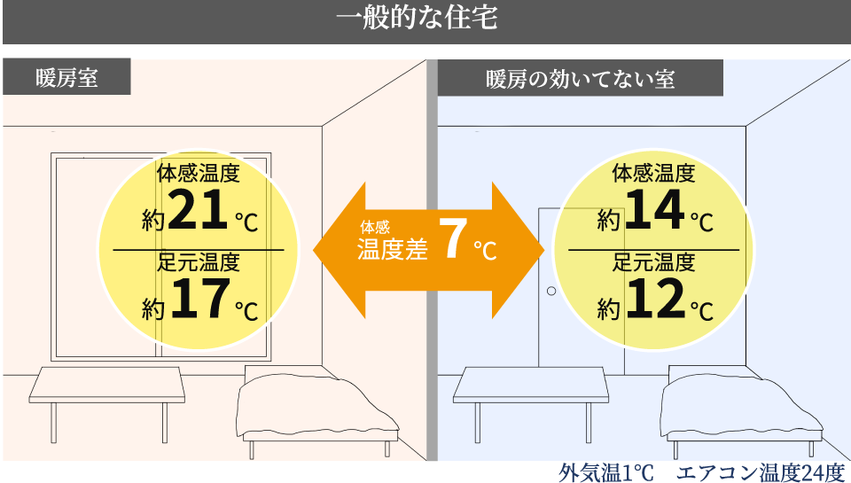 部屋ごとの温度差　一般的な住宅の場合 