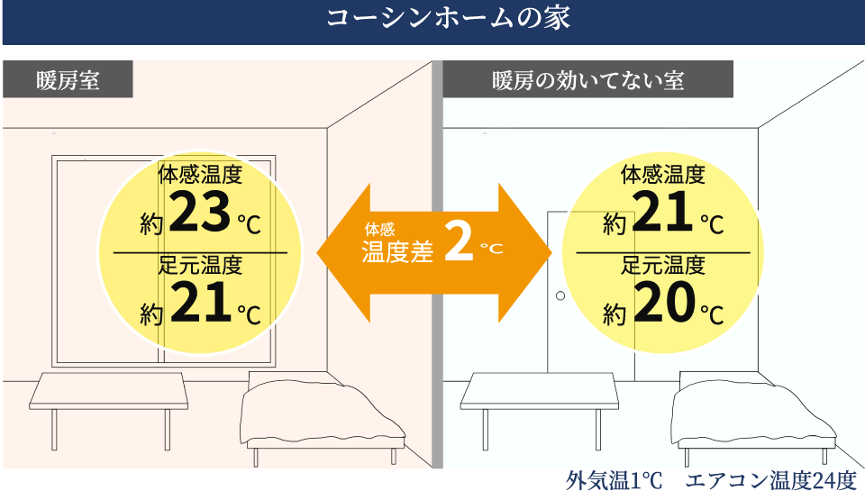 部屋ごとの温度差　コーシンホームの家のv場合