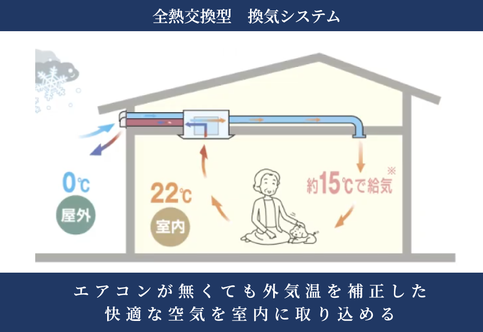 全熱交換型システムの図