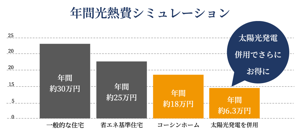 年間光熱費シミュレーション