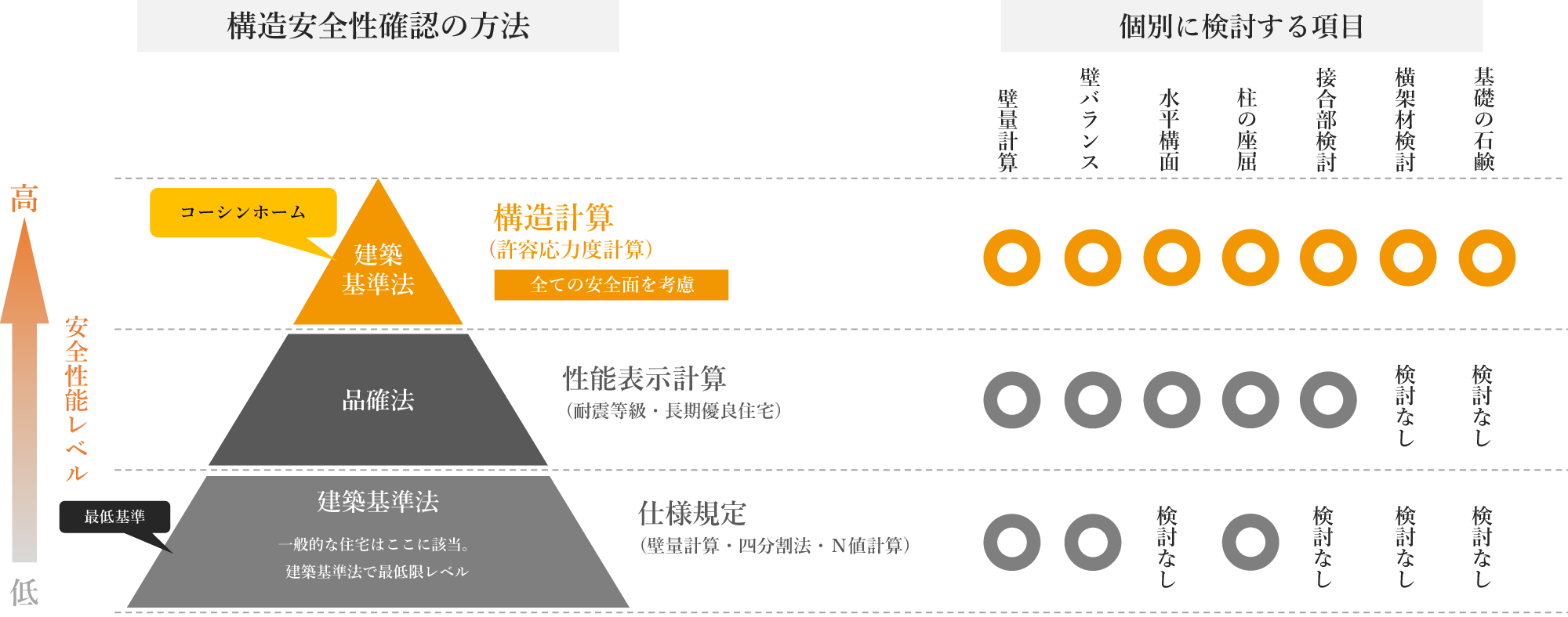 構造安全性確認の方法