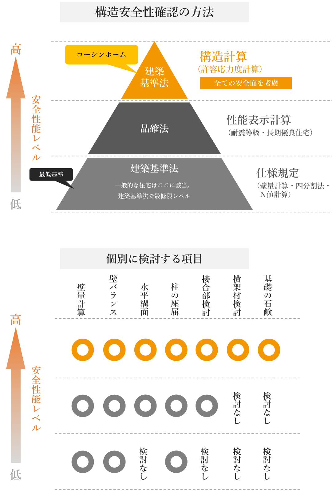 構造安全性確認の方法